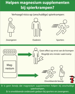 Infographic over het effect van magnesium bij spierkrampen